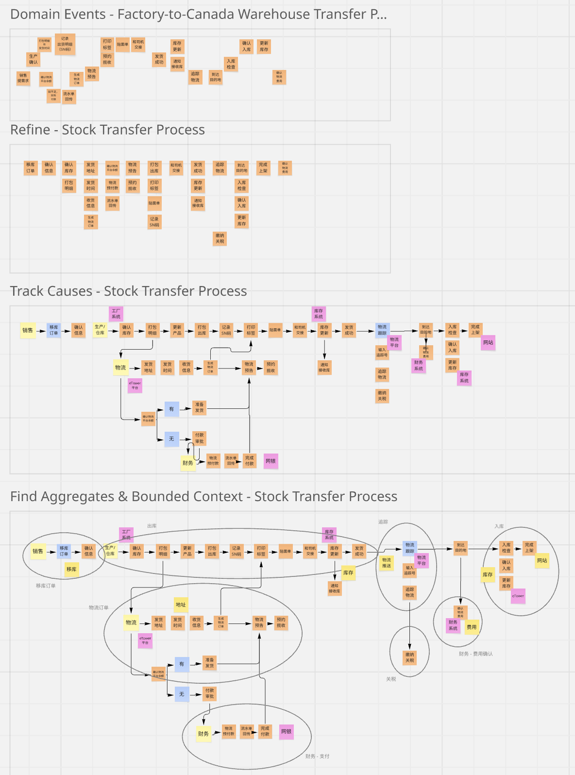 Event Storming: plan fulfillment and cross-border shipping to Canada